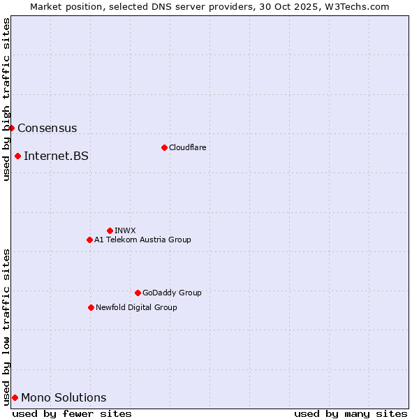 Market position of Internet.BS vs. Mono Solutions vs. Consensus