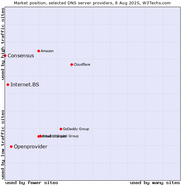 Market position of Openprovider vs. Internet.BS vs. Consensus