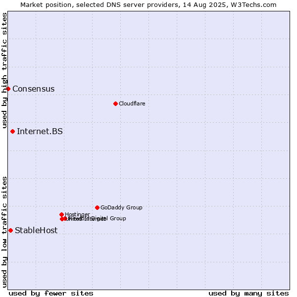 Market position of Internet.BS vs. StableHost vs. Consensus