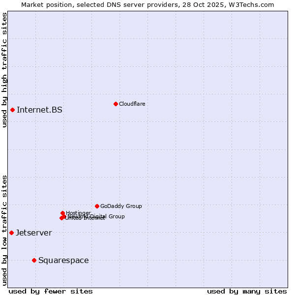 Market position of Squarespace vs. Internet.BS vs. Jetserver