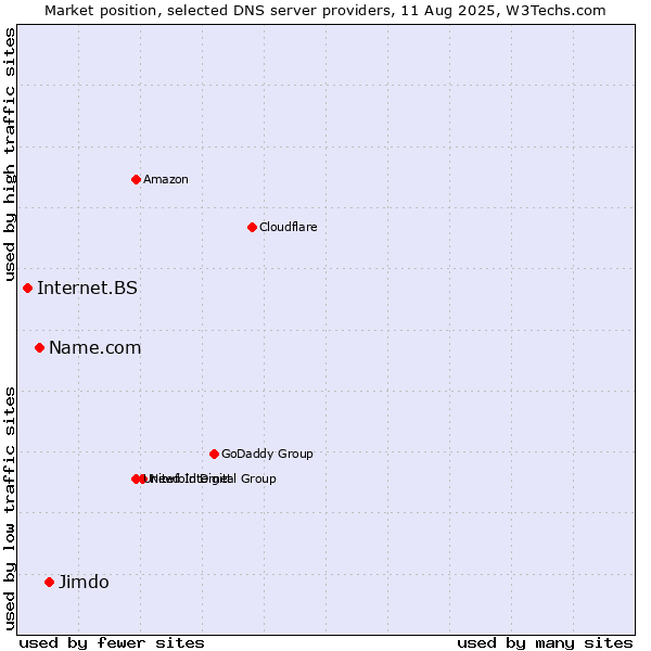 Market position of Jimdo vs. Name.com vs. Internet.BS