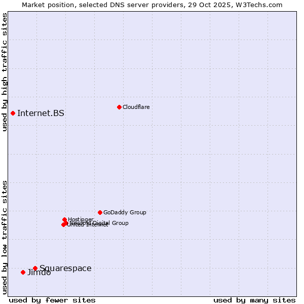Market position of Squarespace vs. Jimdo vs. Internet.BS