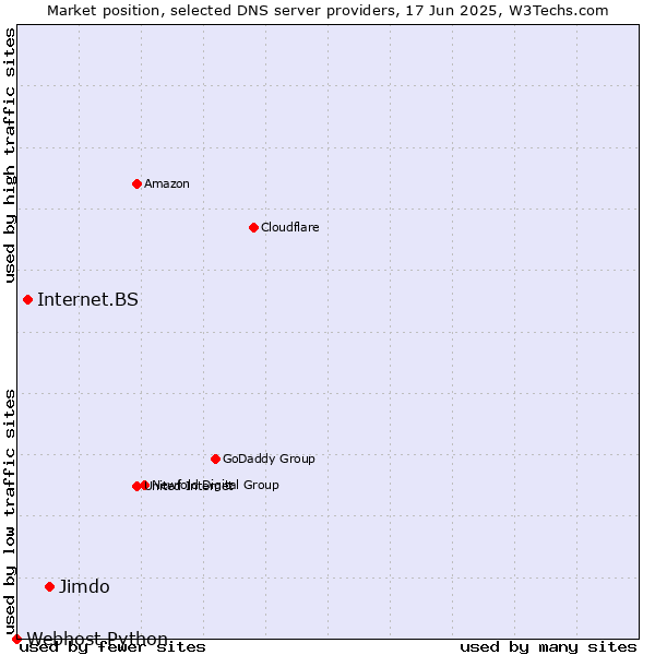 Market position of Jimdo vs. Internet.BS vs. Webhost Python