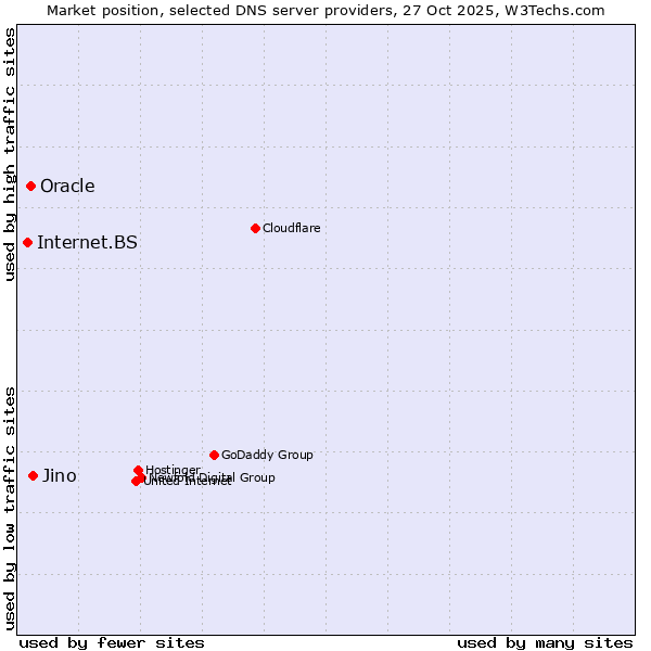 Market position of Jino vs. Oracle vs. Internet.BS