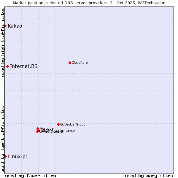 Market position of Internet.BS vs. Linux.pl vs. Kakao