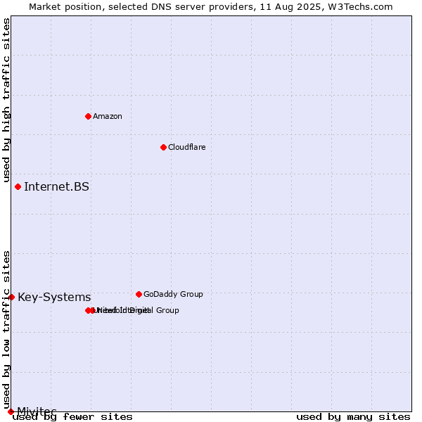 Market position of Internet.BS vs. Key-Systems vs. Mivitec