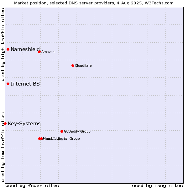 Market position of Nameshield vs. Internet.BS vs. Key-Systems