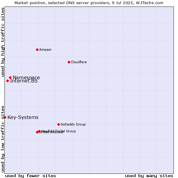 Market position of Namespace vs. Internet.BS vs. Key-Systems