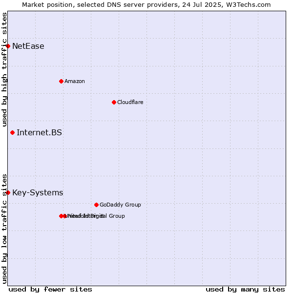 Market position of Internet.BS vs. Key-Systems vs. NetEase