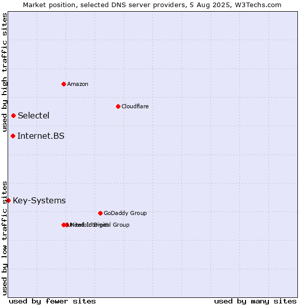 Market position of Selectel vs. Internet.BS vs. Key-Systems