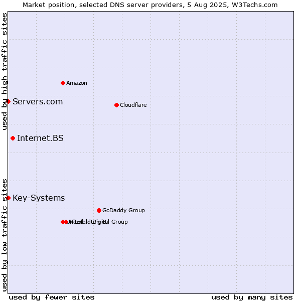 Market position of Internet.BS vs. Servers.com vs. Key-Systems