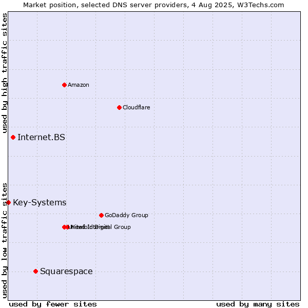 Market position of Squarespace vs. Internet.BS vs. Key-Systems