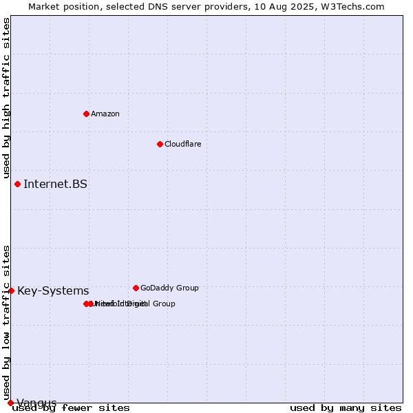 Market position of Internet.BS vs. Key-Systems vs. Vangus