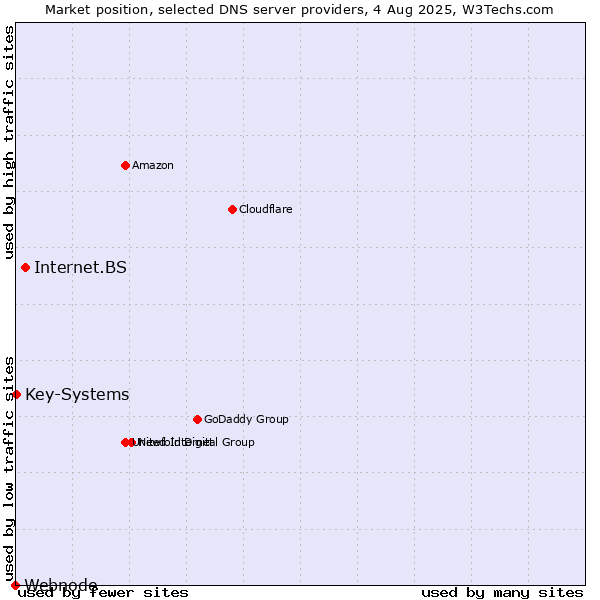 Market position of Internet.BS vs. Key-Systems vs. Webnode