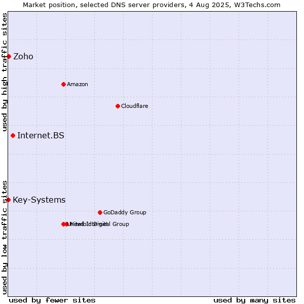Market position of Internet.BS vs. Zoho vs. Key-Systems