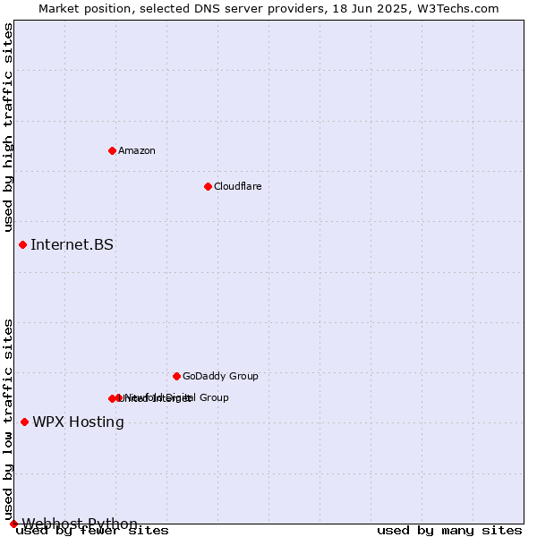 Market position of WPX Hosting vs. Internet.BS vs. Webhost Python