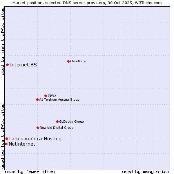Market position of Internet.BS vs. Latinoamérica Hosting vs. Netinternet