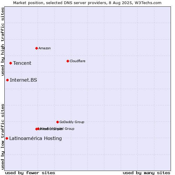 Market position of Tencent vs. Internet.BS vs. Latinoamérica Hosting
