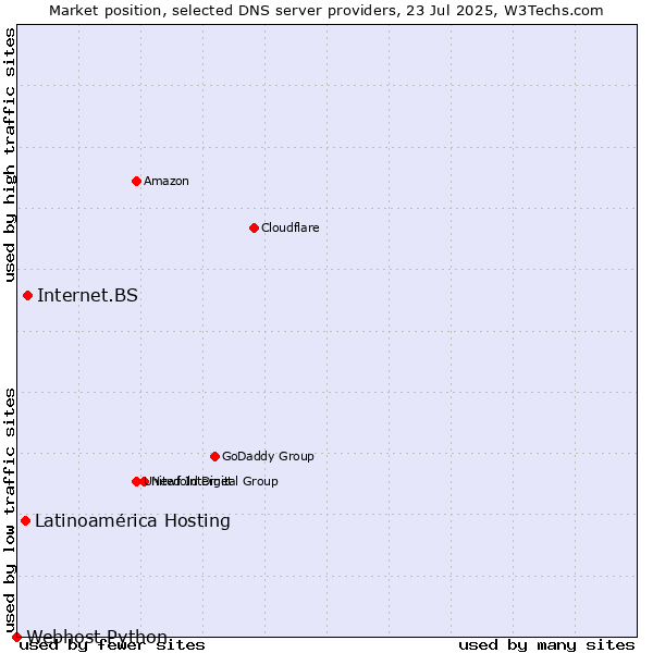 Market position of Internet.BS vs. Latinoamérica Hosting vs. Webhost Python