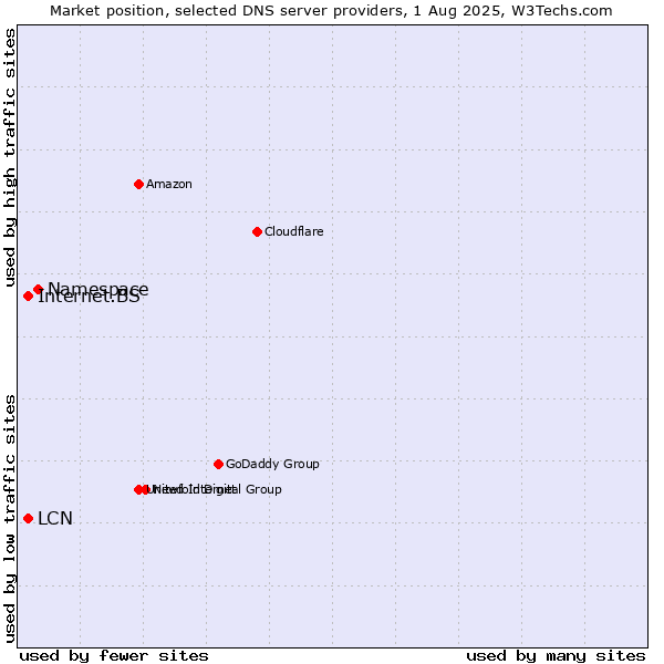 Market position of Namespace vs. Internet.BS vs. LCN