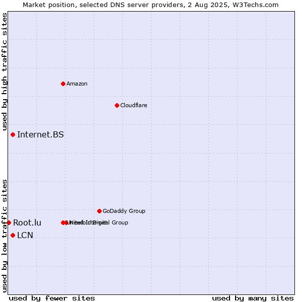 Market position of Internet.BS vs. LCN vs. Root.lu