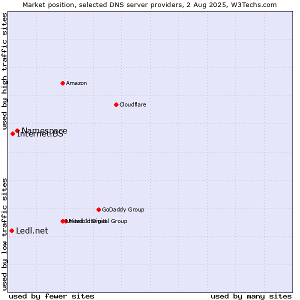 Market position of Namespace vs. Internet.BS vs. Ledl.net