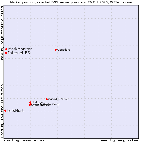 Market position of MarkMonitor vs. Internet.BS vs. LetsHost