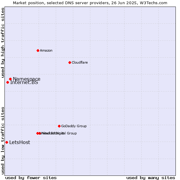Market position of Namespace vs. Internet.BS vs. LetsHost