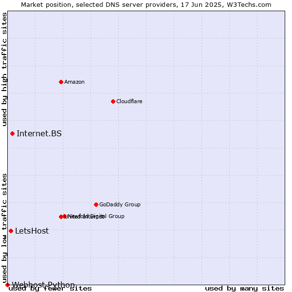 Market position of Internet.BS vs. LetsHost vs. Webhost Python