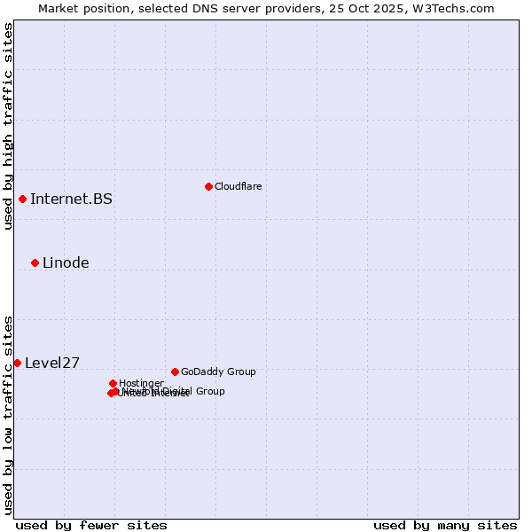 Market position of Linode vs. Internet.BS vs. Level27