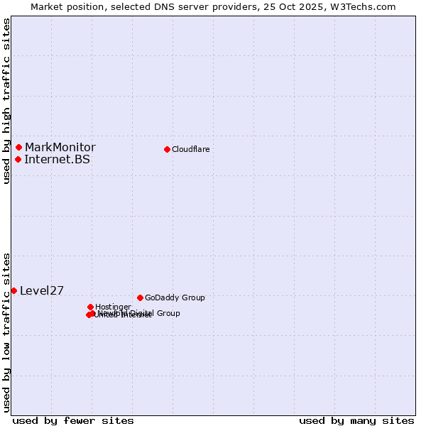 Market position of MarkMonitor vs. Internet.BS vs. Level27