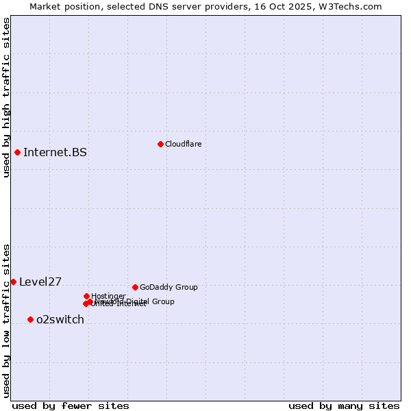 Market position of o2switch vs. Internet.BS vs. Level27