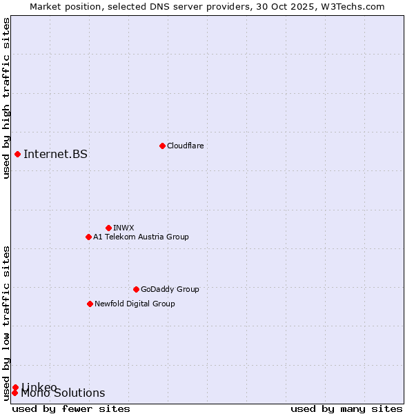 Market position of Internet.BS vs. Linkeo vs. Mono Solutions