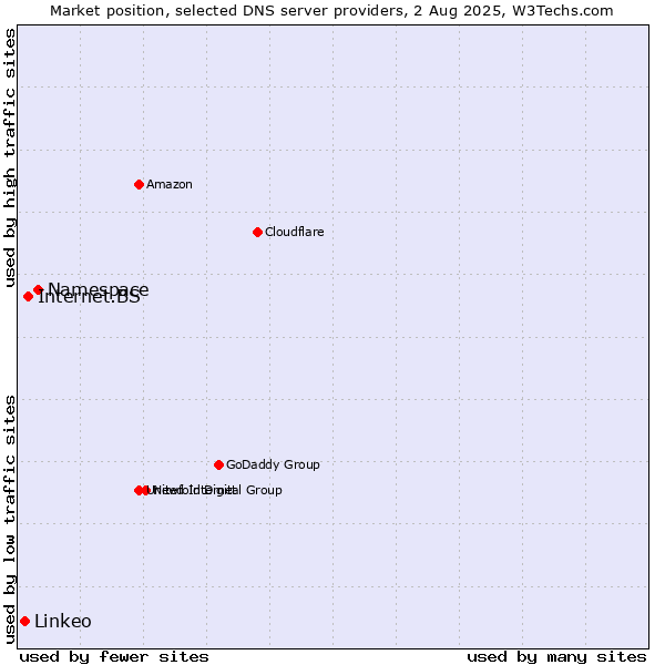 Market position of Namespace vs. Internet.BS vs. Linkeo