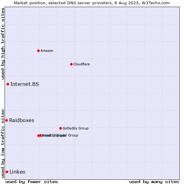 Market position of Internet.BS vs. Linkeo vs. Raidboxes