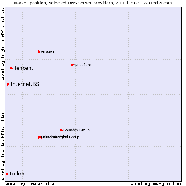 Market position of Tencent vs. Internet.BS vs. Linkeo