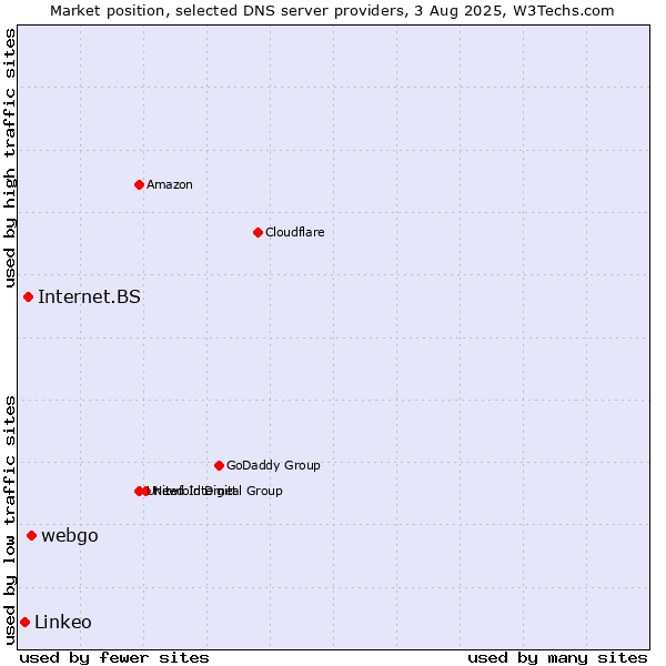Market position of webgo vs. Internet.BS vs. Linkeo