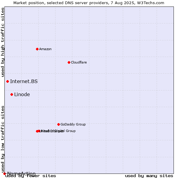 Market position of Linode vs. Internet.BS vs. NameAction