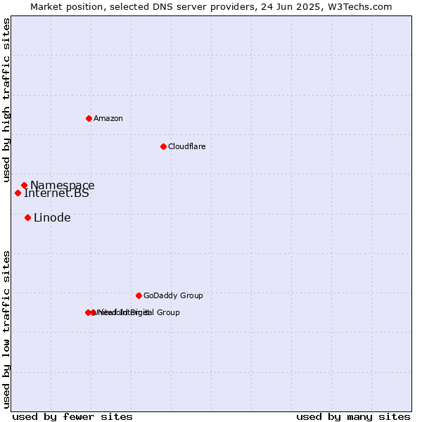 Market position of Linode vs. Namespace vs. Internet.BS