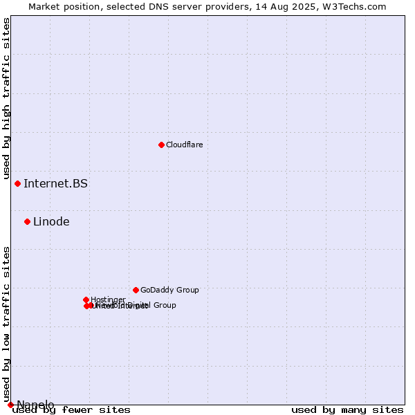 Market position of Linode vs. Internet.BS vs. Nanelo