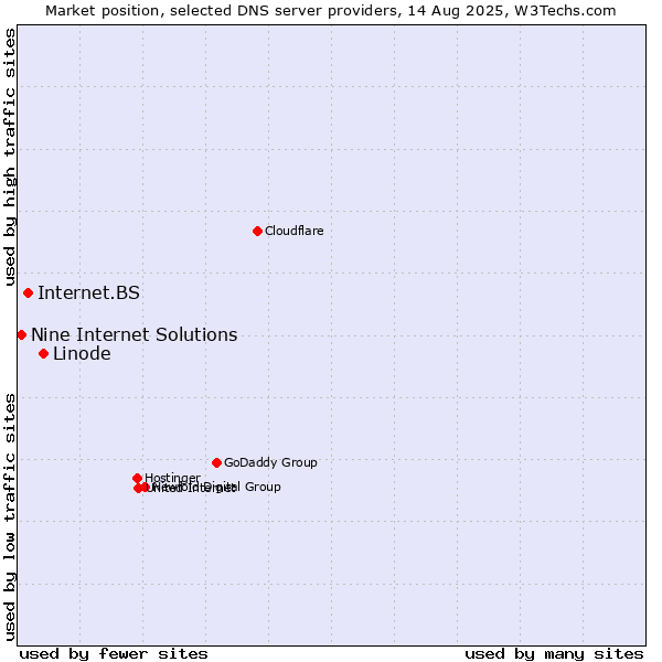 Market position of Linode vs. Internet.BS vs. Nine Internet Solutions