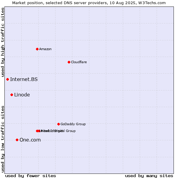 Market position of One.com vs. Linode vs. Internet.BS