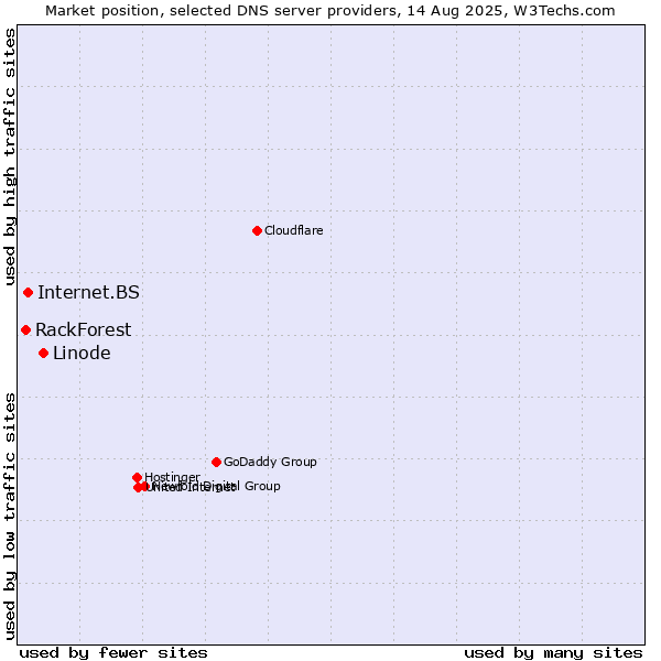 Market position of Linode vs. Internet.BS vs. RackForest