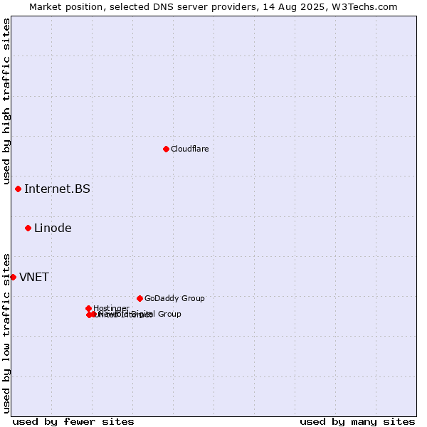 Market position of Linode vs. Internet.BS vs. VNET