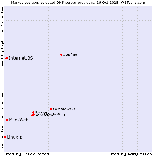 Market position of MilesWeb vs. Internet.BS vs. Linux.pl