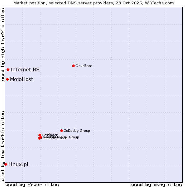 Market position of Internet.BS vs. MojoHost vs. Linux.pl