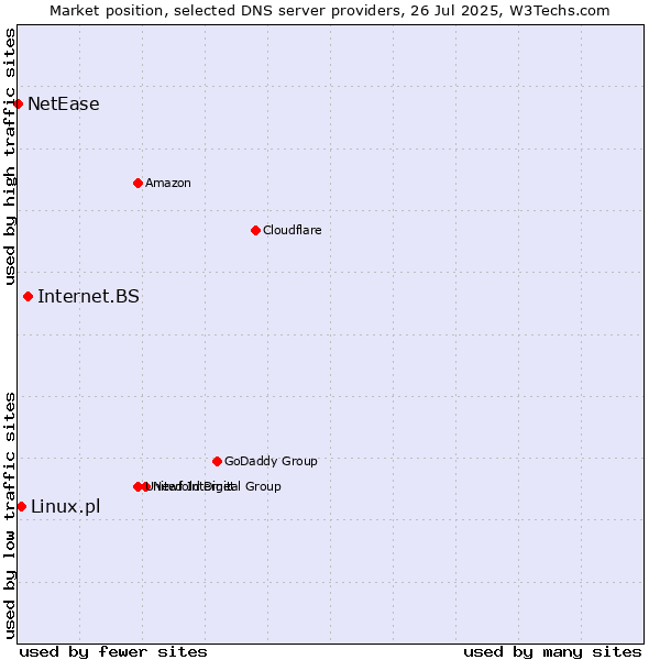 Market position of Internet.BS vs. Linux.pl vs. NetEase