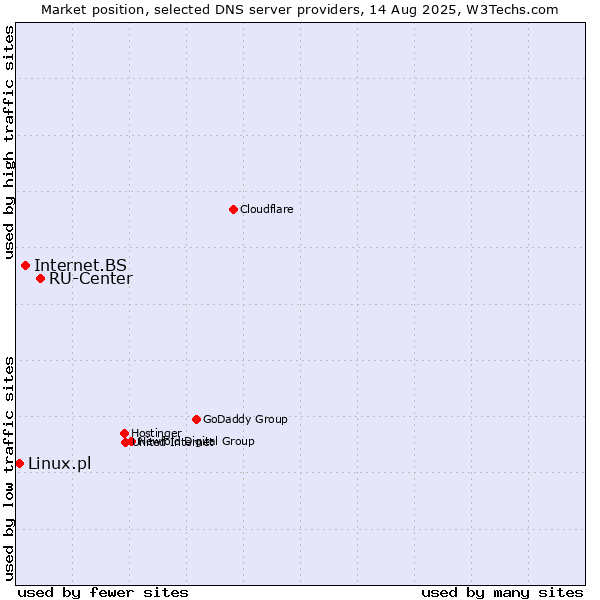Market position of RU-Center vs. Internet.BS vs. Linux.pl