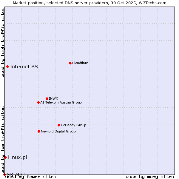 Market position of Internet.BS vs. Linux.pl vs. SK-NIC
