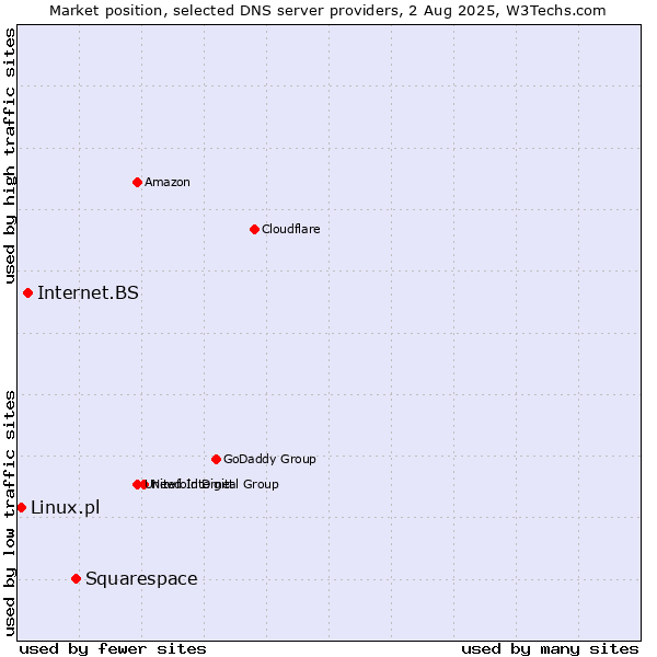 Market position of Squarespace vs. Internet.BS vs. Linux.pl
